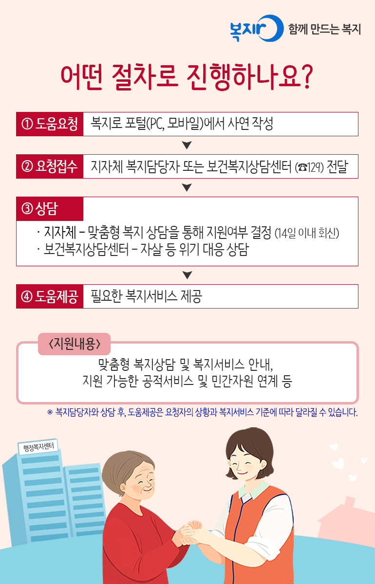 어떤 절차로 진행하나요? ① 도움요청 복지로 포털(PC, 모바일)에서 사연 작성 ② 요청접수 지자체 복지담당자 또는 보건복지상담센터(☎129) 전달 ③ 상담 · 지자체-맞춤형 복지 상담을 통해 지원여부 결정(14일 이내 회신) · 보건복지상담센터-자살 등 위기 대응 상담 ④ 도움제공 필요한 복지서비스 제공 <지원내용 /> 맞춤형 복지상담 및 복지서비스 안내, 지원 가능한 공적서비스 및 민간자원 연계 등 * 복지담당자와 상담 후, 도움제공은 요청자의 상황과 복지서비스 기준에 따라 달라질 수 있습니다.