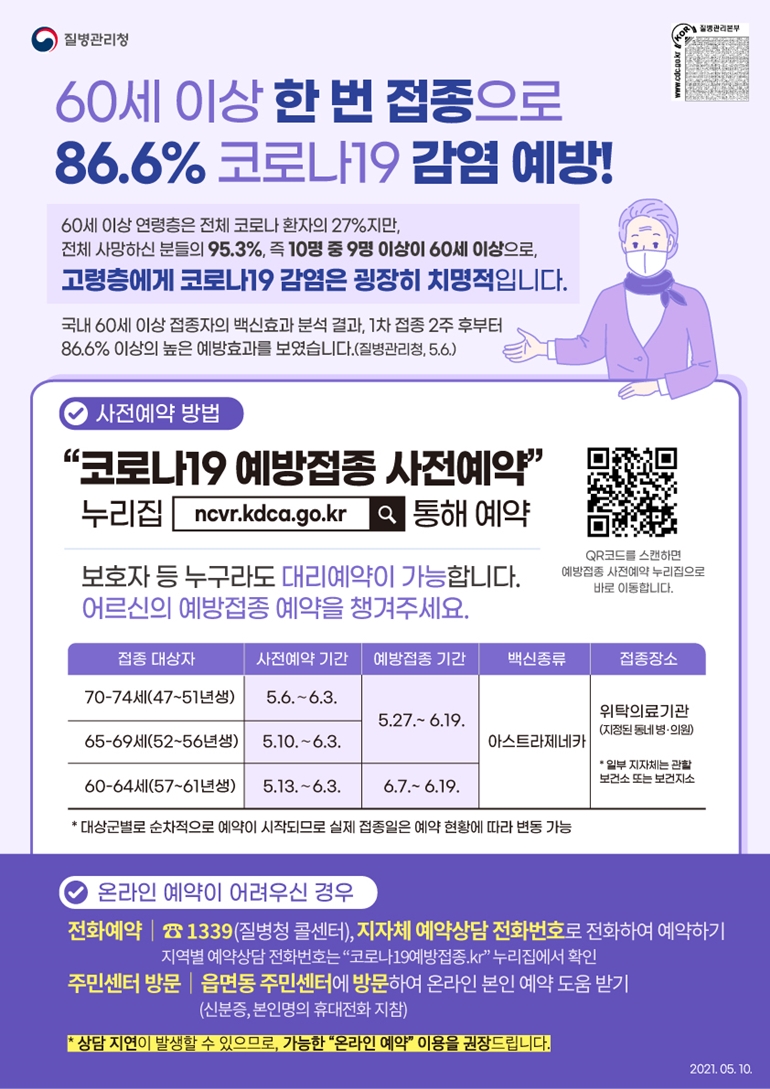 질병관리청 60세 이상 한 번 접종으로 86.6% 코로나19 감염 예방! 60세 이상 연령층은 전체 코로나 환자의 27%지만, 전체 사망하신 분들의 95.3%, 즉 10명 중 9명 이상이 60세 이상으로, 고령층에게 코로나19 감염은 굉장히 치명적입니다. 국내 60세 이상 접종자의 백신효과 분석 결과, 1차 접종 2주 후부터 86.6% 이상의 높은 예방효과를 보였습니다.(질병관리청, 5.6.) 사전예약 방법 코로나19 예방접종 사전예약 누리집 ncvr.kdca.go.kr 통해 예약 보호자 등 누구라도 대리예약이 가능합니다. 어르신의 예방접종 예약을 챙겨주세요. 접종 대상자 70~74세(47~51년생) 사전예약기간 5.6.~6.3. 예방접종 기간은 5.27.~6.19. 백신종류 아스트라제네카 접종장소 위탁의료기관(지정된 동네 병·의원) *일부 지자체는 관할 보건소 또는 보건지소 접종 대상자 60~69세(52~56년생) 사전예약 기간 5.10.~6.3. 예방접종 기간은 5.27.~6.19. 백신종류 아스트라제네카 접종장소 위탁의료기관(지정된 동네 병·의원) *일부 지자체는 관할 보건소 또는 보건지소 접종 대상자 60~64세(57~61년생) 사전예약 기간은 5.13.~6.3. 예방접종 기간 6.7.~6.19. 백신종류 아스트라제네카 접종장소 위탁의료기관(지정된 동네 병·의원) *일부 지자체는 관할 보건소 또는 보건지소 * 대상군별로 순차적으로 예약이 시작되므로 실제 접종일은 예약 현황에 따라 변동 가능 온라인 예약이 어려우신 경우 전화예약 1339(질병청 콜센터), 지자체 예약상담 전화번호로 전화하여 예약하기 지역별 예약상담 전화번호는 코로나19예방접종.kr 누리집에서 확인 주민센터 방문 읍면동 주민센터에 방문하여 온라인 본인 예약 도움받기 (신분증, 본인명의 휴대전화 지참) *상담 지연이 발생할 수 있으므로, 가능한 온라인 예약 이용을 권장드립니다.