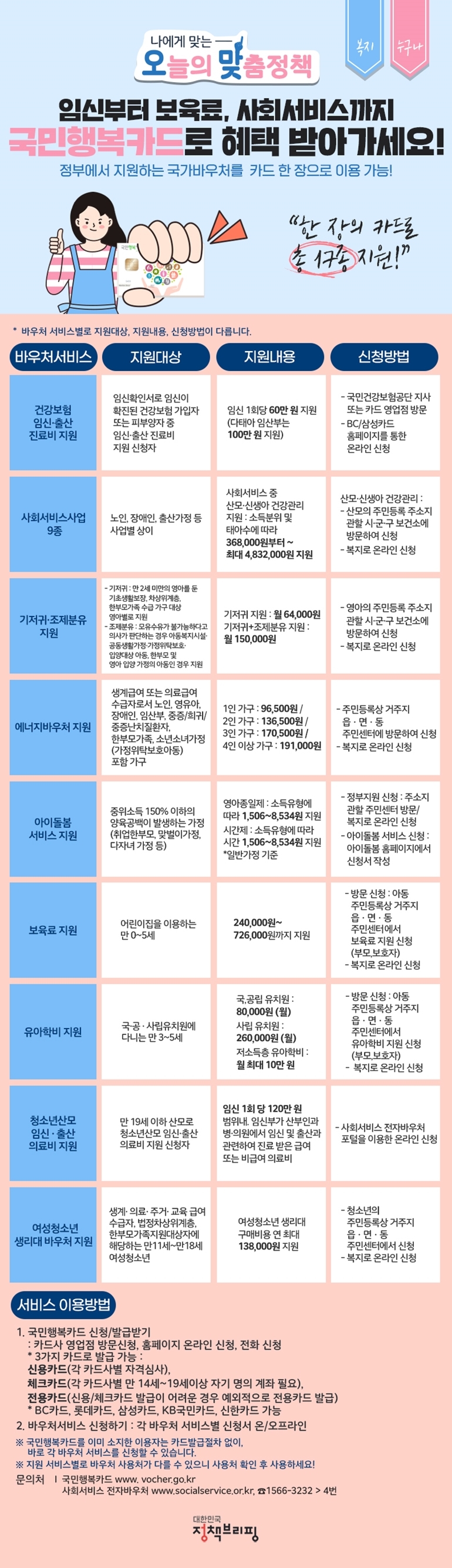 나에게 맞는 오늘의 맞춤정책 복지 누구나 임신부터 보육료, 사회서비스까지 국민행복카드로 혜택 받아가세요! 정부에서 지원하는 국가바우처를 카드 한 장으로 이용 가능! “한 장의 카드로 총 17종 지원!” *바우처 서비스별로 지원대상, 지원내용, 신청방법이 다릅니다.
▶건강보험 임신·출산 진료비 지원 [지원대상] 임신확인서로 임신이 확진된 건강보험 가입자 또는 피부양자 중 임신·출산 진료비 지원 신청자 [지원내용] 임신 1회당 60만 원 지원 (다태아 임산부는 100만 원 지원) [신청방법] -국민건강보험공단 지사 또는 카드 영업점 방문 -BC/삼성카드 홈페이지를 통한 온라인 신청
▶사회서비스사업 9종 [지원대상] 노인, 장애인, 출산가정 등 사업별 상이 [지원내용] 사회서비스 중 산모·신생아 건강관리 지원 (소득분위 및 태아수에 따라 368,000원부터~ 최대 4,832,000원 지원) [신청방법] 산모·신생아 건강관리 : -산모의 주민등록 주소지 관할 시·군·구 보건소에 방문하여 신청 -복지로 온라인 신청
▶기저귀·조제분유 지원 [지원대상]？-기저귀 :？만2세 미만의 영아를 둔 기초생활보장, 차상위계층, 한부모가족 수급 가구 대상？영아별로 지원 -조제분유 :？모유수유가 불가능하다고 의사가 판단하는 경우, 아동복지시설·공동생활가정·가정위탁보호·입양대상 아동, 한부모 및 영아 입양 가정의 아동인 경우 지원 [지원내용] -기저귀 지원 : 월 64,000원 -기저귀+조제분유 지원 : 월 150,000원 [신청방법] -방문 신청？영아의 주민등록 주소지 관할 시·군·구 보건소에 방문하여 신청 -복지로 온라인 신청
▶에너지바우처 지원 [지원대상] 생계급여 또는 의료급여 수급자로서 노인, 영유아, 장애인, 임산부, 중증/희귀/중증난치질환자, 한부모가족, 소년소녀가정(가정위탁보호아동) 포함 가구 [지원내용] 1인 가구 : 96,500원 / 2인가구 : 136,500원 /？3인？가구 : 170,500원？/ 4인 이상？가구 :？191,000원 [신청방법] -주민등록상 거주지 읍·면·동 주민센터에 방문하여 신청 -복지로 온라인 신청
▶아이돌봄 서비스 지원 [지원대상] 중위소득 150% 이하의 양육공백이 발생하는 가정(취업한부모, 맞벌이가정, 다자녀 가정 등) [지원내용] -영아종일제 : 소득유형에 따라 1,506~8,534원 지원 -시간제 : 소득유형에 따라 시간 1,506~8,534원 지원？ *일반가정 기준 [신청방법] -정부지원 신청 : 주소지 관할 주민센터 방문/복지로 온라인 신청 -아이돌봄 서비스 신청 : 아이돌봄 홈페이지에서 신청서 작성
▶보육료 지원 [지원대상] 어린이집을 이용하는 만 0~5세 [지원내용] 240,000원~726,000원까지 지원 [신청방법] -방문 신청 : 아동 주민등록상 거주지 읍·면·동 주민센터에서 보육료？지원 신청 (부모, 보호자) -복지로 온라인 신청
▶유아학비 지원 [지원대상] 국·공·사립유치원에 다니는 만 3~5세 [지원내용] 국,공립 유치원 : 80,000원(월) 사립 유치원 : 260,000원(월) 저소득층 유아학비？: 월 최대 10만 원 [신청방법] -방문 신청 : 아동 주민등록상 거주지 읍·면·동 주민센터에서 유아학비 지원 신청(부모, 보호자) -복지로 온라인 신청
▶청소년산모 임신·출산 의료비 지원 [지원대상] 만 19세 이하 산모로 청소년산모 임신·출산 의료비 지원 신청자 [지원내용] 임신 1회당 120만 원 범위내. 임신부가 산부인과 병·의원에서 임신 및 출산과 관련하여 진료 받은 급여 또는 비급여 의료비 [신청방법] 사회서비스 전자바우처 포털을 이용한 온라인 신청
▶여성청소년 생리대 바우처 지원 [지원대상] 생계·의료·주거·교육 급여 수급자, 법정차상위계층, 한부모가족지원대상자에 해당하는 만11세~만18세 여성청소년 [지원내용] 여성청소년 생리대 구매비용 연 최대 138,000원 지원 [신청방법] 청소년의 주민등록상 거주지 읍·면·동 주민센터에 방문하여 신청？-복지로 온라인 신청
[서비스 이용방법] 1. 국민행복카드 신청/발급받기 : 카드사 영업정 방문신청, 홈페이지 온라인 신청, 전화 신청 * 3가지 카드로 발급 가능 : 신용카드(각 카드사별 자격심사), 체크카드(각 카드사별 만 14세~19세이상 자기 명의 계좌 필요), 전용카드(신용/체크카드 발급이 어려운 경우 예외적으로 전용카드 발급) *BC카드, 롯데카드, 삼성카드,KB국민카드, 신한카드 가능 2. 바우처서비스 신청하기 : 각 바우처 서비스별 신청서 온/오프라인 ※국민행복카드를 이미 소지한 이용자는 카드발급절차 없이, 바로 각 바우처 서비스를 신청할 수 있습니다. ※지원 서비스별로 바우처 사용처가 다를 수 있으니 사용처 확인 후 사용하세요! 문의처 국민행복카드 www.voucher.go.kr 사회서비스 전자바우처 www.socialservice.or.kr, ☎1566-3232 > 4번 대한민국 정책브리핑(www.korea.kr)