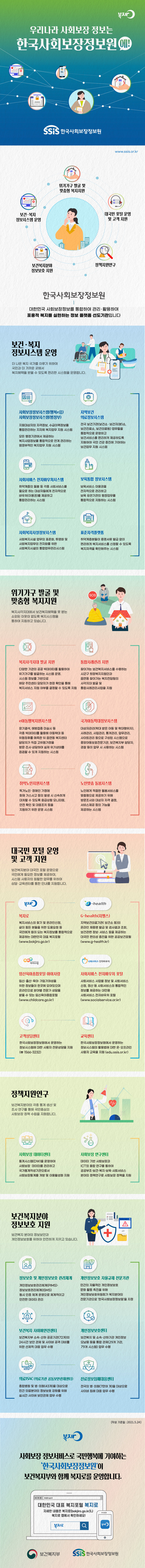 복지로 우리나라 사회보장 정보는 한국사회보장정보원에! SSiS한국사회보장정보원 www.ssis.or.kr 위기가구 발굴 및 맞춤형 복지지원 대국민 포털 운영 및 고객 지원 정책지원연구 보건복지분야 정보보호 지원 보건·복지 정보시스템 운영 한국사회보장정보원 대한민국 사회보장정보를 통합하여 관리·활용하여 포용적 복지를 실현하는 정보 플랫폼 선도기관입니다
[보건·복지 정보시스템 운영] 더 나은 복지 국가를 이루기 위하여 국민과 더 가까운 곳에서 복지혜택을 받을 수 있도록 편리한 시스템을 운영합니다.
- 사회보장정보시스템(행복e음)/사회보장정보시스템(범정부) : 지원대상자의 자격정보, 수급이력정보를 통합관리하는 지자체 복지업무 지원 시스템 모든 행정기관에서 제공하는 복지사업정보를 통합적으로 연계 관리하는 범정부적인 복지업무 지원 시스템
- 지역보건 의료정보시스템 : 전국 보건기관(보건소·보건지(분)소, 보건진료소, 보건의료원) 업무들을 통합적으로 운영하고 보건서비스를 편리하게 제공하도록 지원하여 국민 건강 증진에 기여하는 보건업무 지원 시스템
- 사회서비스 전자바우처시스템 : 취약계층의 돌봄 등 각종 사회서비스를 필요로 하는 대상자들에게 전자적으로 바우처(이용권)를 제공하고 통합관리하는 시스템
- 보육통합 정보시스템 : 보육서비스 이용권을 전자적으로 관리하고 보육 유관기관의 행정업무를 통합적으로 지원하는 시스템
- 사회복지시설정보시스템 : 사회복지시설 업무의 표준화, 투명화 및 사회복지업무의 전자화를 위한 사회복지시설의 통합업무관리시스템
- 표준자격플랫폼 : 취약계층분들이 증명서류 발급 없이 편리하게 복지서비스를 신청할 수 있도록 복지자격을 확인해주는 시스템
[위기가구 발굴 및 맞춤형 복지지원] 복지사각지대에서 보건복지혜택을 못 받는 소외된 이웃이 없도록 복지시스템을 통하여 지원하고 있습니다
- 복지사각지대 발굴 지원 : 다양한 기관의 공공 빅데이터를 활용하여 위기가구를 발굴하는 시스템 운영. 시스템 정보를 기반으로 해당 주민센터 담당자가 현장 확인을 통해 복지서비스 지원 여부를 결정할 수 있도록 지원
- 통합사례관리 지원 : 찾아가는 보건복지서비스를 수행하는 시군구 희망복지지원단과 읍면동 찾아가는 복지전담팀의 사각지대 발굴 및 통합사례관리사업을 지원
- e아동행복지원시스템 : 장기결석, 예방접종 미실시 등 각종 빅데이터를 활용해 아동학대 등 위험징후를 예측한 뒤 읍면동 복지센터 담당자가 직접 고위험가정을 방문·조사·상담하여 실제 위기상태를 점검할 수 있게 지원하는 시스템
- 국가아동학대정보시스템 : 대상자관리(학대 받은 아동 및 학대행위자), 사례관리, 사업관리, 통계관리, 업무관리, 사이트관리 등으로 구성된 시스템으로 중앙아동보호전문기관, 보건복지부 담당자, 경찰 등이 업무 시 사용하는 시스템 
- 취약노인지원시스템 : 독거노인.장애인 가정에 화재 가스사고 등의 발생 시 신속하게 대처할 수 있도록 응급상황 모니터링, 안전 확인 및 대응조치 등을 지원하기 위한 운영 시스템
- 노인맞춤 돌봄시스템 : 노인에게 적절한 돌봄서비스를 맞춤형으로 제공하기 위해 방문조사와 대상자 자격 결정, 서비스제공 등의 기능을 제공하는 시스템
[대국민 포털 운영 및 고객 지원] 보건복지분야 대국민 포털 운영으로 국민에게 필요한 정보를 제공하며, 시스템 사용자의 원활한 업무를 위하여 상담·교육센터를 통한 안내를 지원합니다.
- 복지로 : 복지서비스의 찾기 및 온라인신청, 삶이 힘든 분들을 위한 도움요청 등 국민에게 힘이 되는 복지정보를 통합적으로 제공하는 대한민국 대표 복지포털(www.bokjiro.go.kr)
- G-health(지헬스) : 지역보건의료기관( 보건소 등)의 온라인 제증명 발급 및 검사결과 조회, 보건관련 정보·서비스 등을 제공하는 대국민 편의성 증진을 위한 공공보건포털(www.g-health.kr)
- 임신육아종합포털 아이사랑 : 임신·출산·육아·가임기여성을 위한 정보들이 한곳에 모여있으며 온라인으로 분야별 전문가 상담을 받을 수 있는 임신육아종합포털(www.childcare.go.kr)
- 사회서비스 전자바우처 포털 : 사회서비스 사업별 정보 및 사회서비스 신청, 정산 등 사회서비스의 통합적인 정보를 제공하는 대민용 사회서비스 전자바우처 포털(www.socialservice.or.kr)
- 고객상담센터 : 한국사회보장정보원에서 운영하는 정보시스템에 대한 사용자 전문상담을 지원(☎ 1566-3232)
- 교육센터 : 한국사회보장정보원에서 운영하는 정보시스템의 활용법에 대한 온ㆍ오프라인 사용자 교육을 지원(edu.ssis.or.kr)
[정책지원연구] 보건복지분야의 각종 통계 생산 및 조사 연구를 통해 국민중심의 사회보장 정책 수립을 지원합니다.
- 사회보장 데이터센터 : 통계시스템(DW)을 운영하여 사회보장 데이터를 관리하고 국가통계작성기관으로서 사회보장통계를 개방 및 이용활성화 지원
- 사회보장 연구센터 : 데이터 기반 사회보장과 ICT의 융합 연구를 통하여 공공부조·보건·복지·보육·사회서비스 분야의 정책연구로 사회보장 정책을 지원
[보건복지분야 정보보호 지원] 보건복지 분야의 정보보안과 개인정보보호를 위하여 안전하게 지키고 있습니다.
- 정보보호 및 개인정보보호 관리체계 : 개인정보보호관리체계(PIMS)·정보보호관리체계(ISMS) 동시 인증 체계 운영으로 체계적이고 안전한 데이터 관리
- 개인정보보호 자율규제 전문기관 : 민간의 자율적인 개인정보보호 문화 활동 촉진을 위해 개인정보보호위원회가 복지분야의 전문기관으로 ‘한국사회보장정보원’을 지정
- 보건복지 사이버안전센터 : 보건복지부 소속·산하 공공기관(72개)의 24시간 보안 관제 및 사이버 공격 대비를 위한 선제적 대응 업무 수행
- 개인정보보호센터 : 보건복지 및 소속·산하기관 개인정보 오남용 등을 통합 관제(29개 기관, 79개 시스템) 업무 수행
- 의료ISAC (의료기관 공동보안관제센터) : 종합병원 및 병·의원(43개)을 대상으로 민간 의료분야의 정보보호 강화를 위해 실시간 사이버 보안관제 업무 수행
- 진료정보침해대응센터 : 전국의 병·의원(7만여 개)을 대상으로 사이버 침해 대응 업무 수행 (작성 기준일 : 2021. 5. 24)
사회보장 정보서비스로 국민행복에 기여하는 ‘한국사회보장정보원’이 보건복지부와 함께 복지로를 운영합니다. 대한민국 대표 복지포털 복지로 자세한 내용은 복지로(bokjiro.go.kr)나 복지로 앱에서 확인하세요! 보건복지부 SSiS한국사회보장정보원