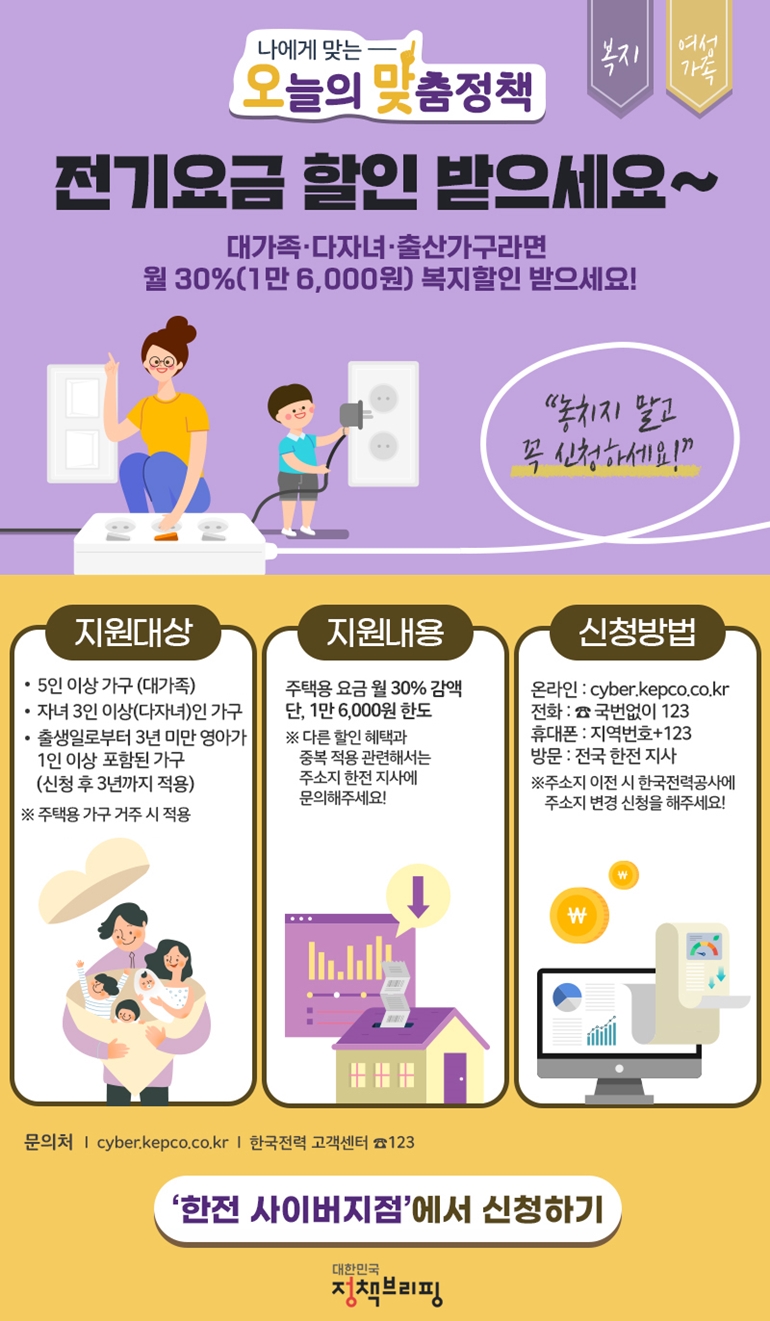 나에게 맞는 오늘의 맞춤정책 복지 여성가족 전기요금 할인 받으세요~ 대가족·다자녀·출산가구라면 월 30%(1만 6,000원) 복지할인 받으세요! '놓치지 말고 꼭 신청하세요!' 지원대상 · 5인 이상 가구(대가족) · 자녀 3인 이상(다자녀)인 가구 · 출생일로부터 3년 미만 영아가 1인 이상 포함된 가구(신청 후 3년까지 적용) ※ 주택용 가구 거주 시 적용 지원내용 주택용 요금 월 30% 감액 단, 1만 6,000원 한도 ※ 다른 할인 혜택과 중복 적용 관련해서는 주소지 한전 지사에 문의해주세요! 신청방법 온라인 : cyber.kepco.co.kr 전화 : ☎국번없이 123 휴대폰 : 지역번호 +123 방문 : 전국 한전 지사 ※주소지 이전 시 한국전력공사에 주소지 변경 신청을 해주세요! 문의처 cyber.kepco.co.kr 한국전력 고객센터 ☎123 '한전 사이버지점'에서 신청하기 대한민국 정책브리핑